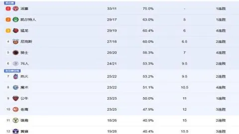库里独得50+10+8，勇士逆袭灰熊登顶第五！NBA局势跌宕起伏，第五至第八仅一线之隔。